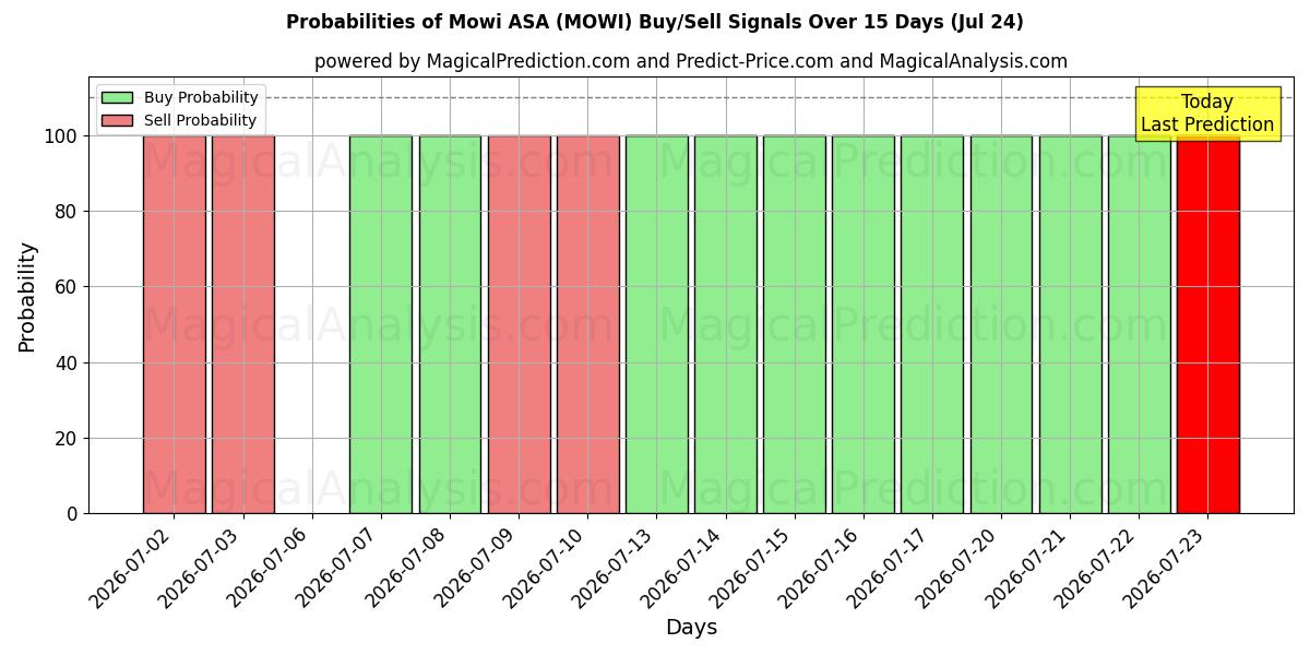 Probabilities of Mowi ASA (MOWI) Buy/Sell Signals Using Several AI Models Over 5 Days (24 Jul) 