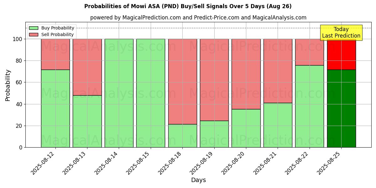 Probabilities of Mowi ASA (PND) Buy/Sell Signals Using Several AI Models Over 5 Days (26 Aug) 