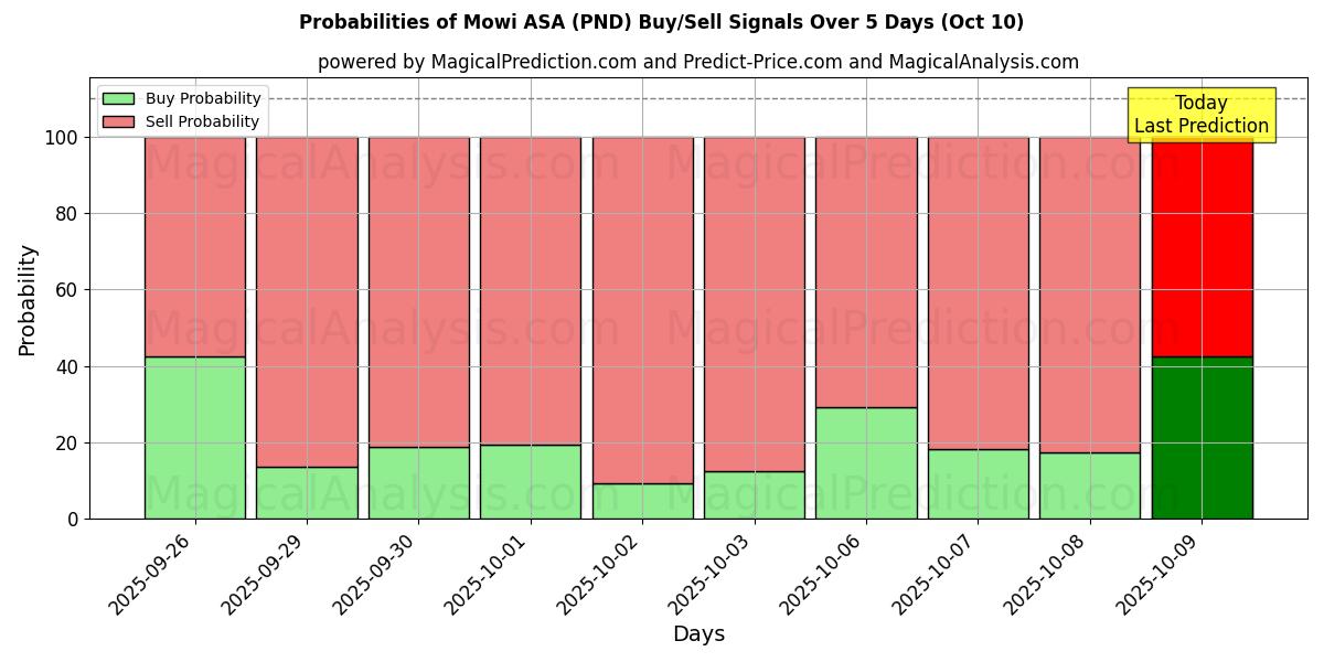 Probabilities of Mowi ASA (PND) Buy/Sell Signals Using Several AI Models Over 5 Days (09 Oct) 