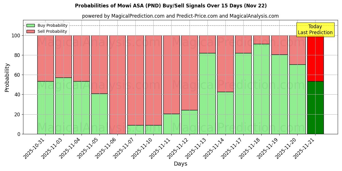 Probabilities of Mowi ASA (PND) Buy/Sell Signals Using Several AI Models Over 5 Days (22 Nov) 