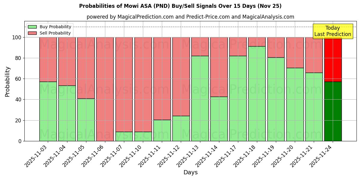 Probabilities of Mowi ASA (PND) Buy/Sell Signals Using Several AI Models Over 5 Days (25 Nov) 