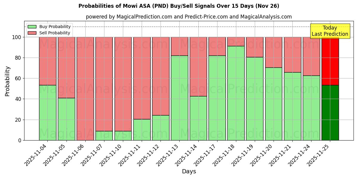 Probabilities of Mowi ASA (PND) Buy/Sell Signals Using Several AI Models Over 5 Days (26 Nov) 