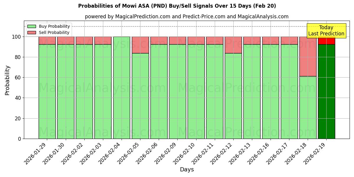 Probabilities of Mowi ASA (PND) Buy/Sell Signals Using Several AI Models Over 5 Days (20 Feb) 
