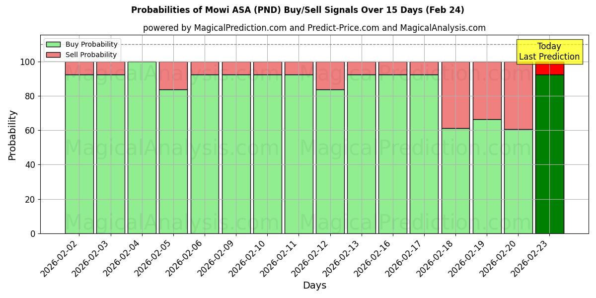 Probabilities of Mowi ASA (PND) Buy/Sell Signals Using Several AI Models Over 5 Days (24 Feb) 