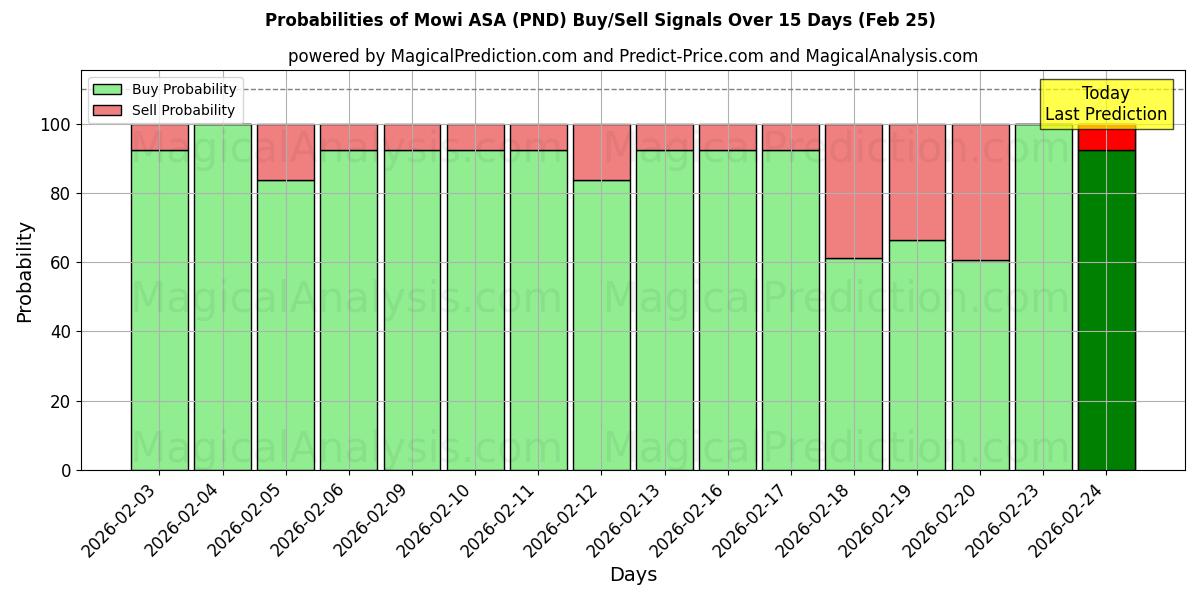 Probabilities of Mowi ASA (PND) Buy/Sell Signals Using Several AI Models Over 5 Days (25 Feb) 