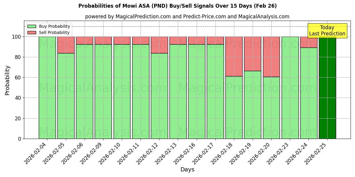 Probabilities of Mowi ASA (PND) Buy/Sell Signals Using Several AI Models Over 5 Days (26 Feb) 