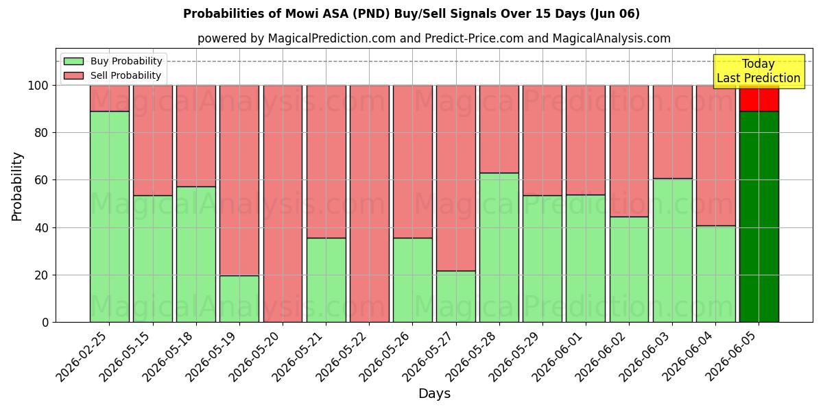 Probabilities of Mowi ASA (PND) Buy/Sell Signals Using Several AI Models Over 5 Days (06 Jun) 