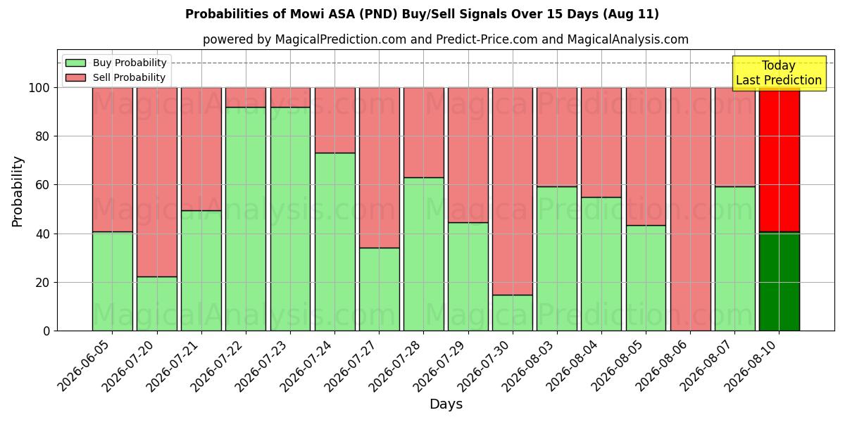 Probabilities of Mowi ASA (PND) Buy/Sell Signals Using Several AI Models Over 5 Days (11 Aug) 