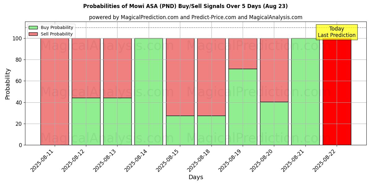 Probabilities of Mowi ASA (PND) Buy/Sell Signals Using Several AI Models Over 5 Days (23 Aug) 