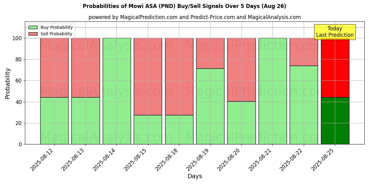Probabilities of Mowi ASA (PND) Buy/Sell Signals Using Several AI Models Over 5 Days (26 Aug) 