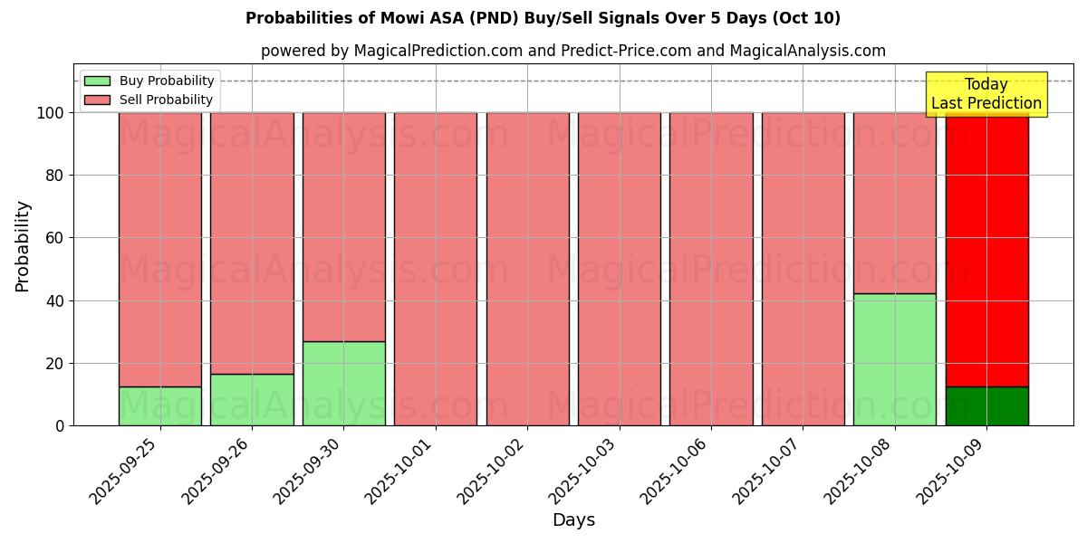 Probabilities of Mowi ASA (PND) Buy/Sell Signals Using Several AI Models Over 5 Days (09 Oct) 