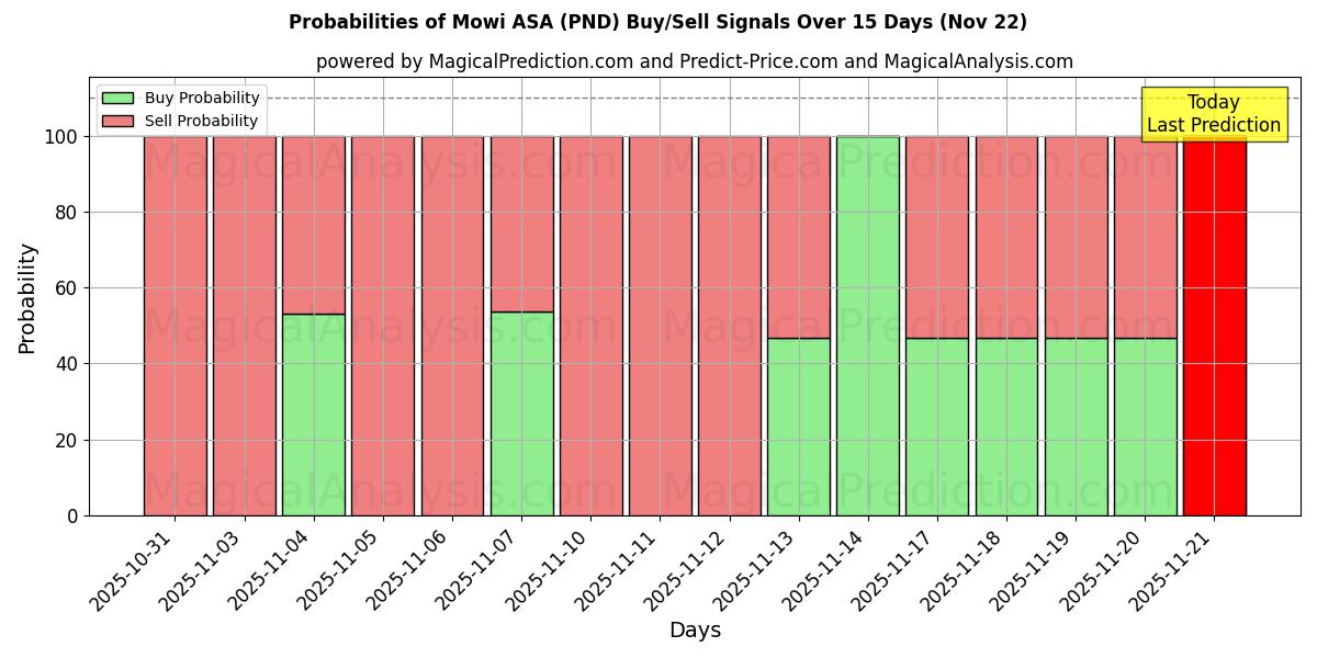 Probabilities of Mowi ASA (PND) Buy/Sell Signals Using Several AI Models Over 5 Days (22 Nov) 