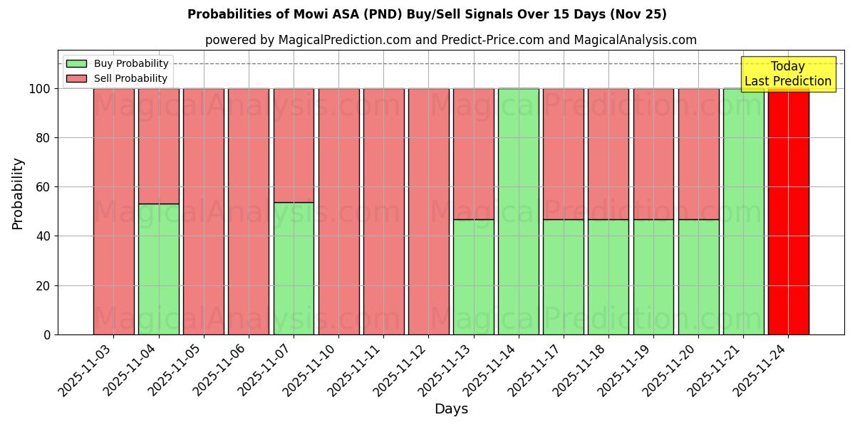 Probabilities of Mowi ASA (PND) Buy/Sell Signals Using Several AI Models Over 5 Days (25 Nov) 