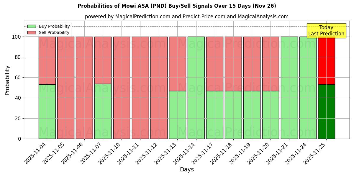 Probabilities of Mowi ASA (PND) Buy/Sell Signals Using Several AI Models Over 5 Days (26 Nov) 