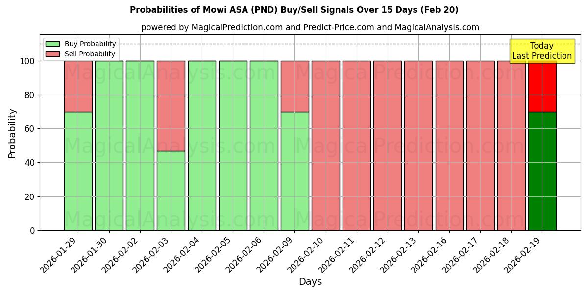 Probabilities of Mowi ASA (PND) Buy/Sell Signals Using Several AI Models Over 5 Days (20 Feb) 