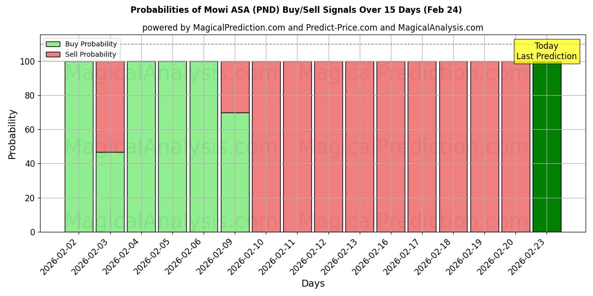 Probabilities of Mowi ASA (PND) Buy/Sell Signals Using Several AI Models Over 5 Days (24 Feb) 