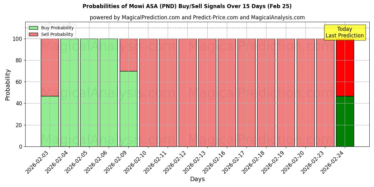 Probabilities of Mowi ASA (PND) Buy/Sell Signals Using Several AI Models Over 5 Days (25 Feb) 