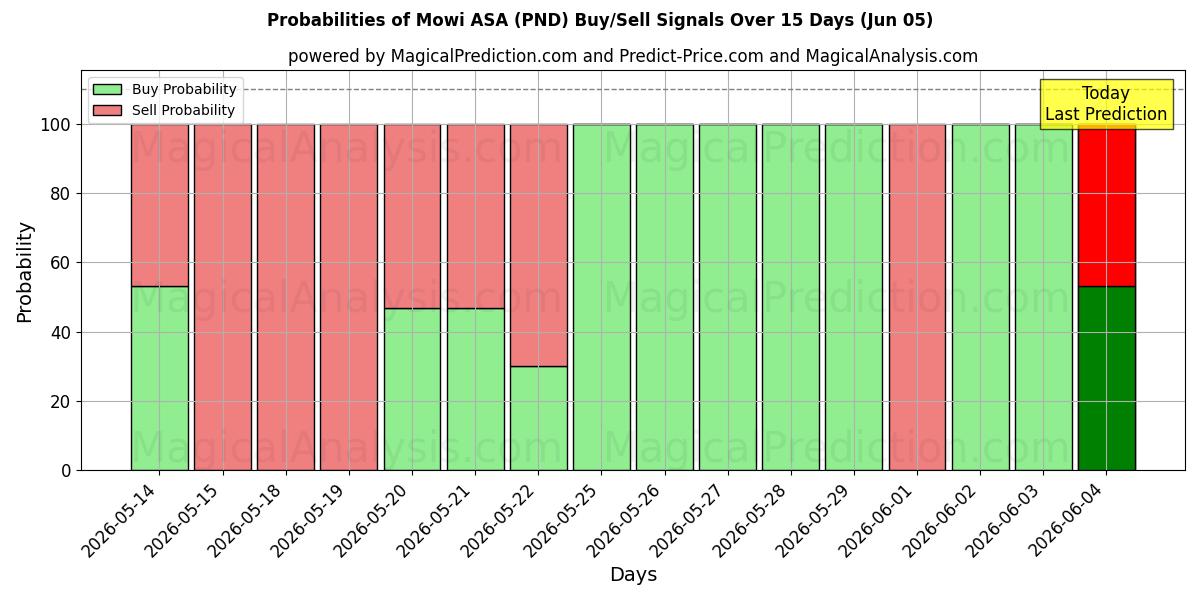 Probabilities of Mowi ASA (PND) Buy/Sell Signals Using Several AI Models Over 5 Days (05 Jun) 