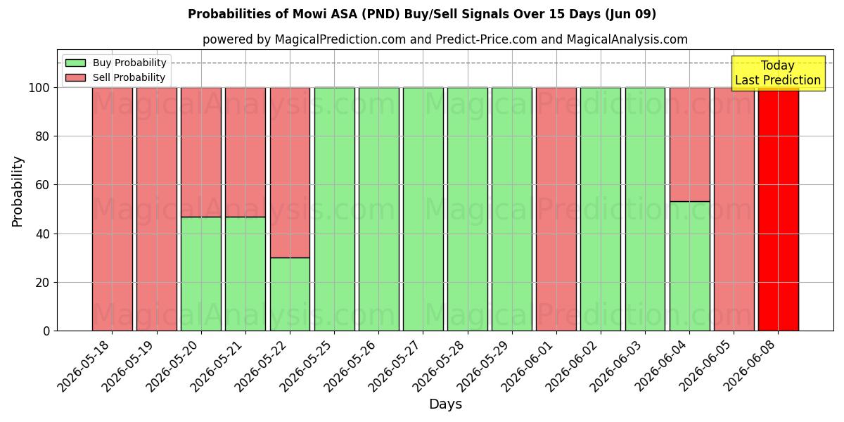 Probabilities of Mowi ASA (PND) Buy/Sell Signals Using Several AI Models Over 5 Days (09 Jun) 