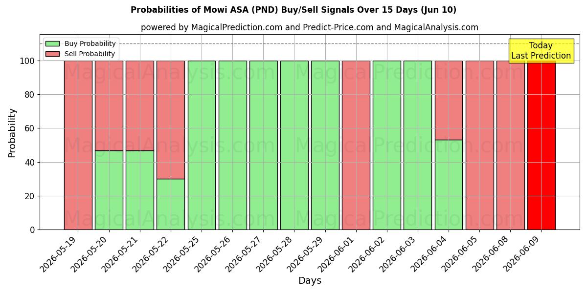 Probabilities of Mowi ASA (PND) Buy/Sell Signals Using Several AI Models Over 5 Days (10 Jun) 