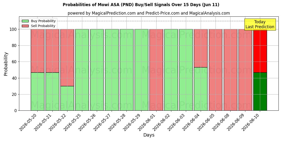 Probabilities of Mowi ASA (PND) Buy/Sell Signals Using Several AI Models Over 5 Days (11 Jun) 