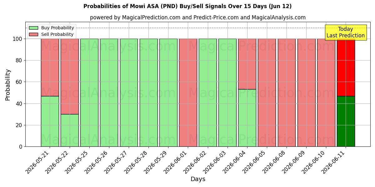 Probabilities of Mowi ASA (PND) Buy/Sell Signals Using Several AI Models Over 5 Days (12 Jun) 