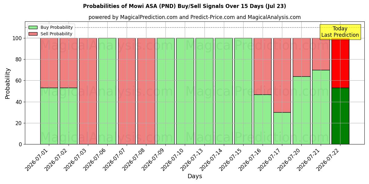 Probabilities of Mowi ASA (PND) Buy/Sell Signals Using Several AI Models Over 5 Days (23 Jul) 