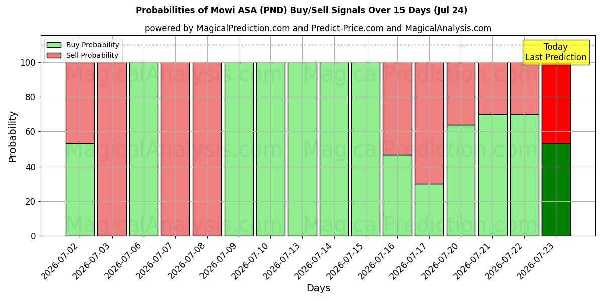 Probabilities of Mowi ASA (PND) Buy/Sell Signals Using Several AI Models Over 5 Days (24 Jul) 