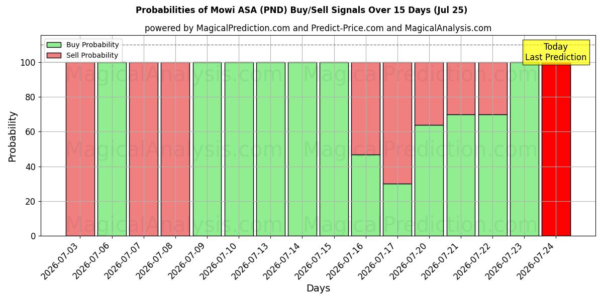 Probabilities of Mowi ASA (PND) Buy/Sell Signals Using Several AI Models Over 5 Days (25 Jul) 