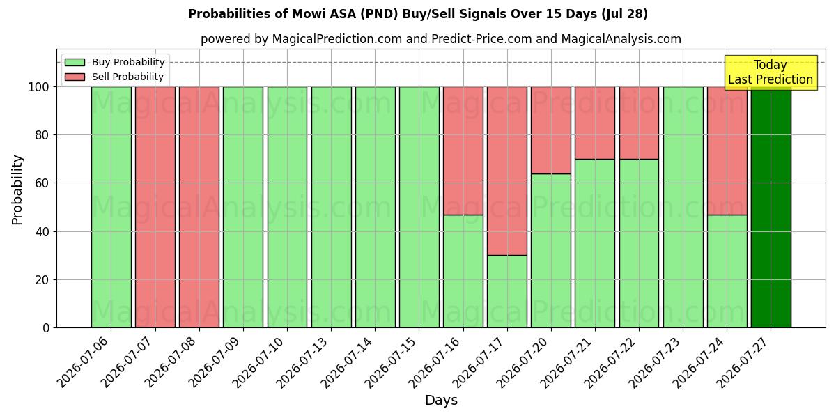 Probabilities of Mowi ASA (PND) Buy/Sell Signals Using Several AI Models Over 5 Days (28 Jul) 