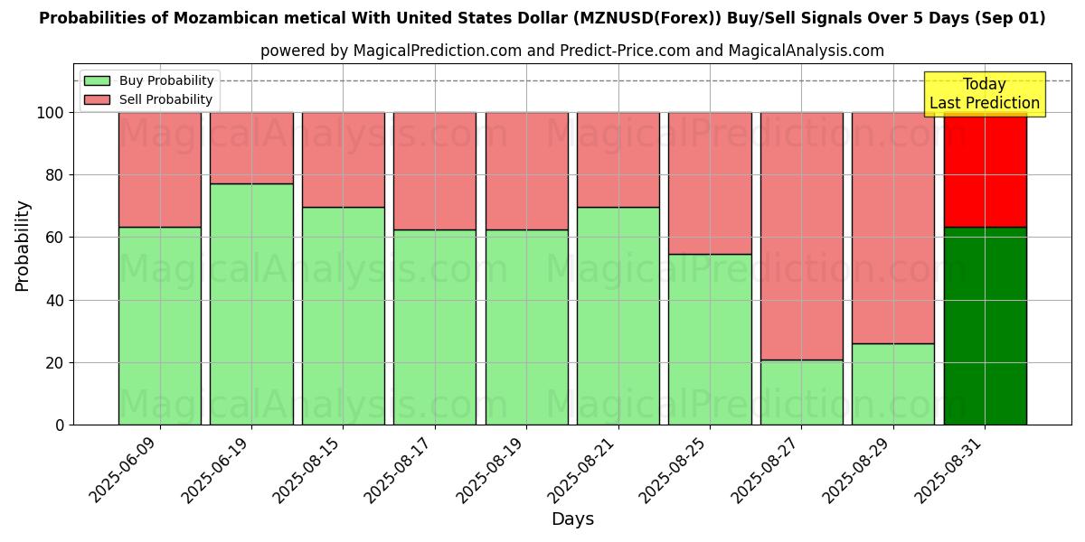 احتمالات إشارات شراء/بيع ميتيكال موزمبيقي مقابل الدولار الأمريكي (MZNUSD(Forex)) باستخدام نماذج ذكاء اصطناعي متعددة على مدار 10 أيام (01 Sep) Probabilities of ميتيكال موزمبيقي مقابل الدولار الأمريكي (MZNUSD(Forex)) Buy/Sell Signals Using Several AI Models Over 5 Days (01 Sep)