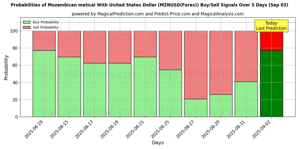 Probabilities of Moçambikisk metical med amerikansk dollar (MZNUSD(Forex)) Buy/Sell Signals Using Several AI Models Over 5 Days (03 Sep) 