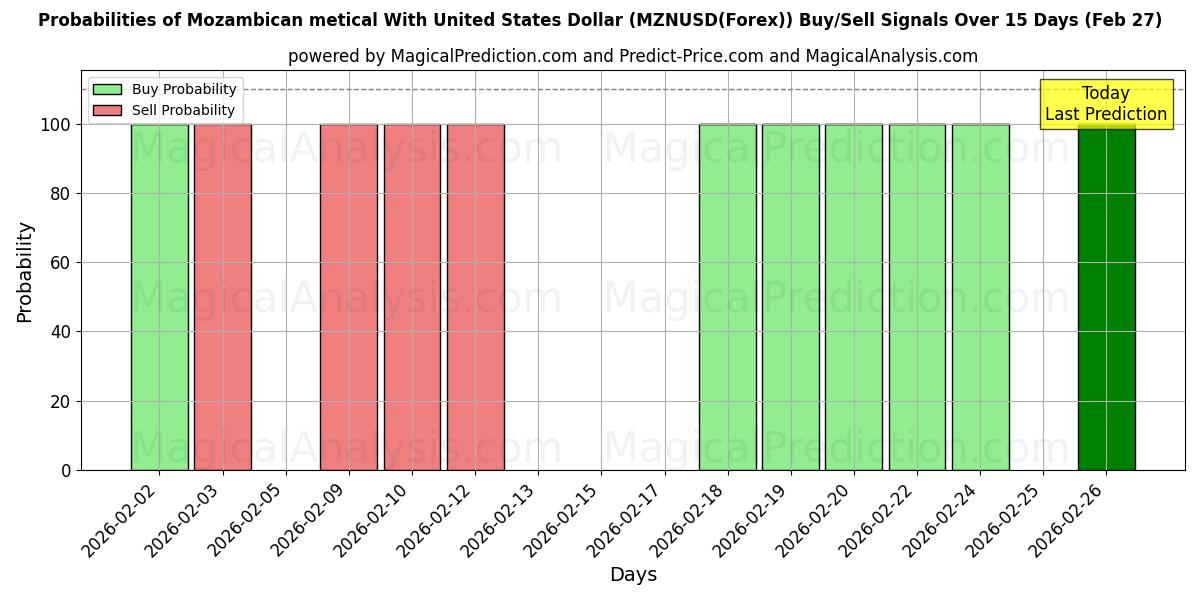 Probabilities of Metical mozambiqueño Con Dólar estadounidense (MZNUSD(Forex)) Buy/Sell Signals Using Several AI Models Over 5 Days (27 Feb) 