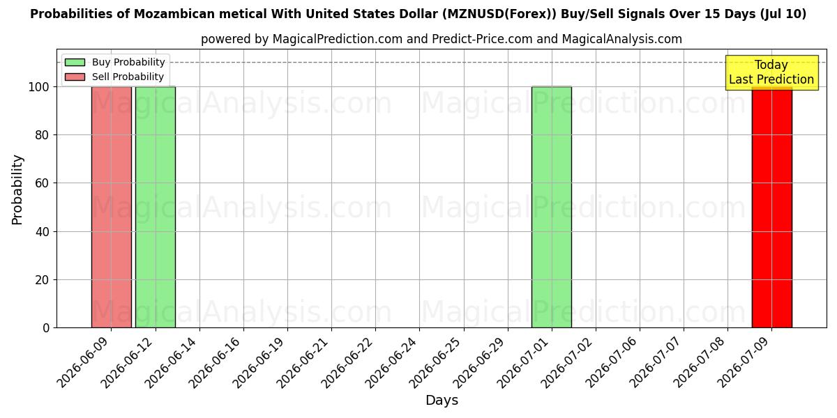 Probabilities of Metical mozambiqueño Con Dólar estadounidense (MZNUSD(Forex)) Buy/Sell Signals Using Several AI Models Over 5 Days (10 Jul) 