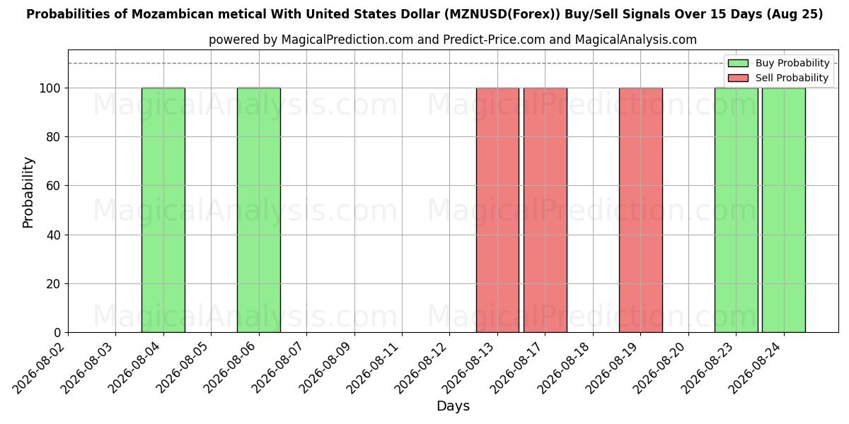 Probabilities of संयुक्त राज्य अमेरिका डॉलर के साथ मोज़ाम्बिकन मेटिकल (MZNUSD(Forex)) Buy/Sell Signals Using Several AI Models Over 5 Days (25 Aug) 
