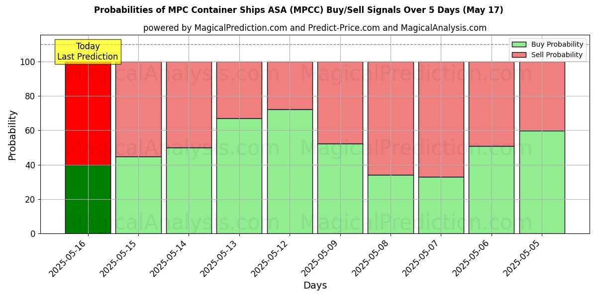 10日間(MPC Container Ships ASA (MPCC))の複数のAIモデルによる31 Julの買い/売りシグナルの確率 Probabilities of MPC Container Ships ASA (MPCC) Buy/Sell Signals Using Several AI Models Over 5 Days (31 Jul)