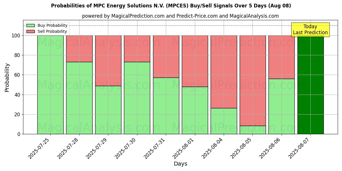 Probabilities of MPC Energy Solutions N.V. (MPCES) Buy/Sell Signals Using Several AI Models Over 5 Days (08 Aug) 