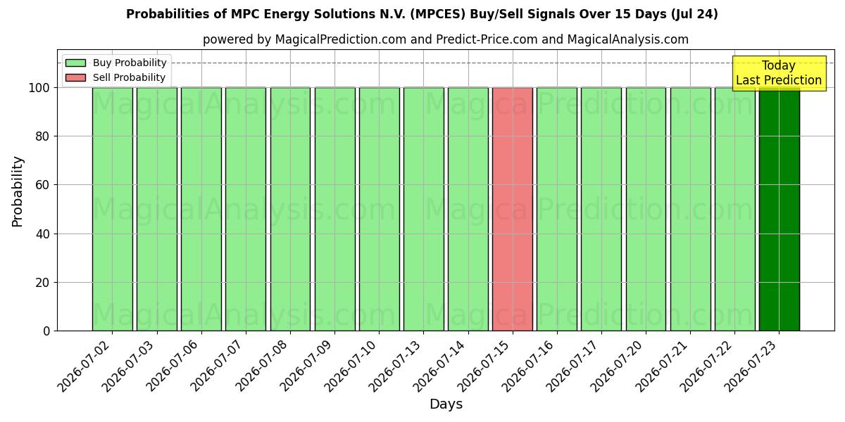 Probabilities of MPC Energy Solutions N.V. (MPCES) Buy/Sell Signals Using Several AI Models Over 5 Days (24 Jul) 