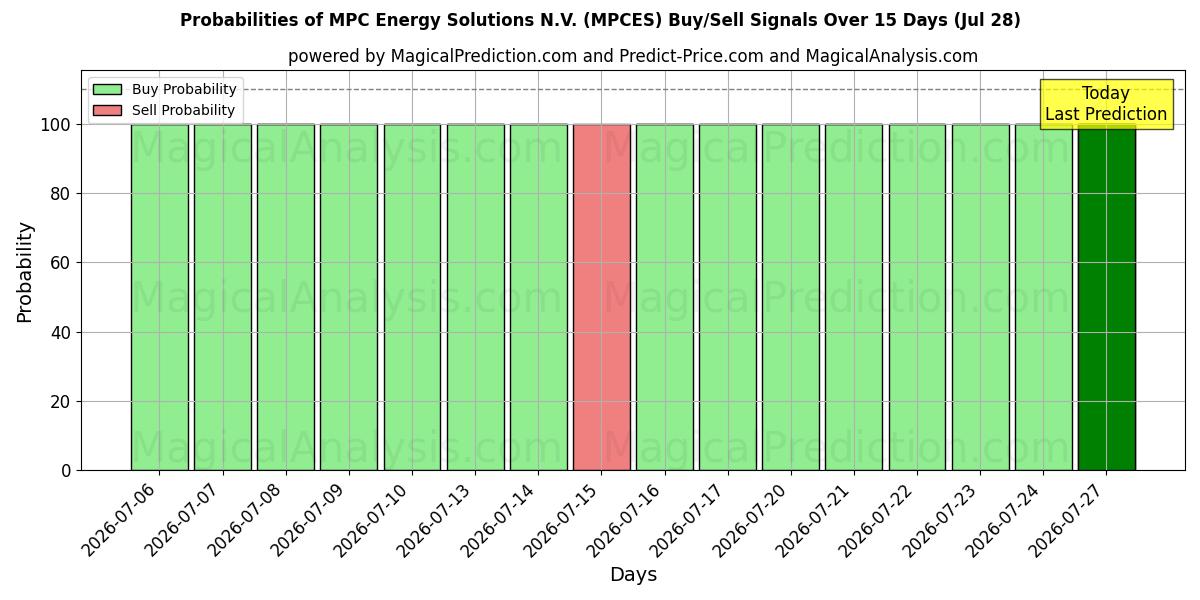 Probabilities of MPC Energy Solutions N.V. (MPCES) Buy/Sell Signals Using Several AI Models Over 5 Days (28 Jul) 