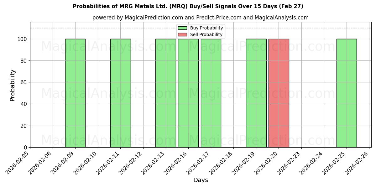 Probabilities of MRG Metals Ltd. (MRQ) Buy/Sell Signals Using Several AI Models Over 5 Days (27 Feb) 