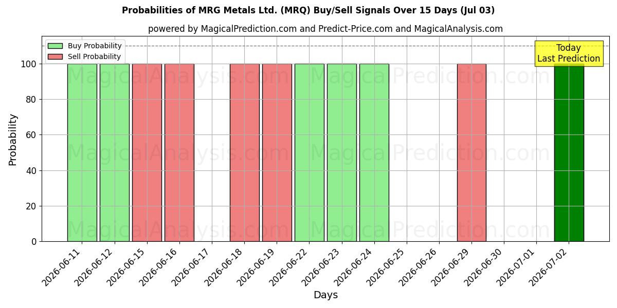 Probabilities of MRG Metals Ltd. (MRQ) Buy/Sell Signals Using Several AI Models Over 5 Days (03 Jul) 