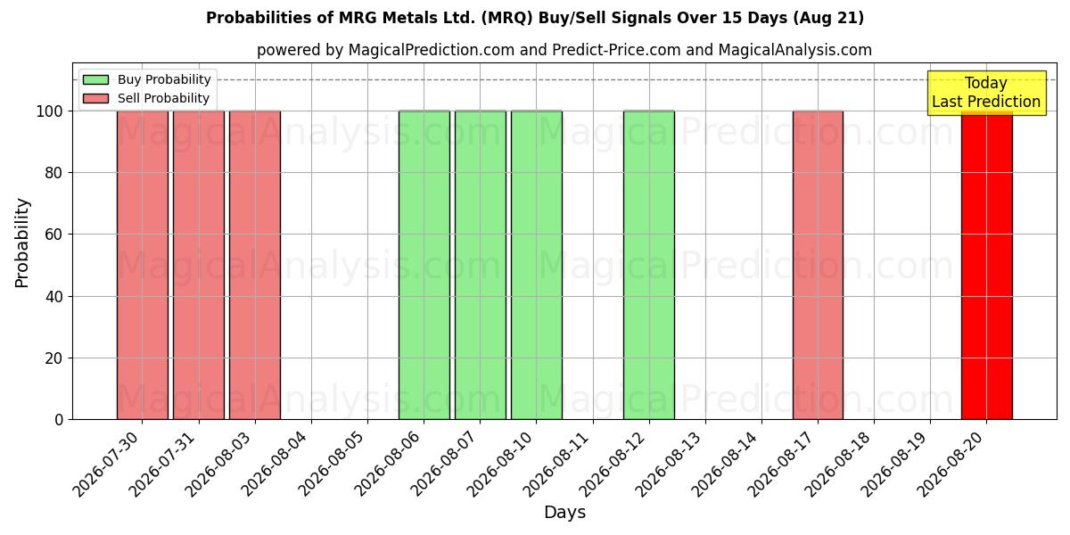 Probabilities of MRG Metals Ltd. (MRQ) Buy/Sell Signals Using Several AI Models Over 5 Days (21 Aug) 