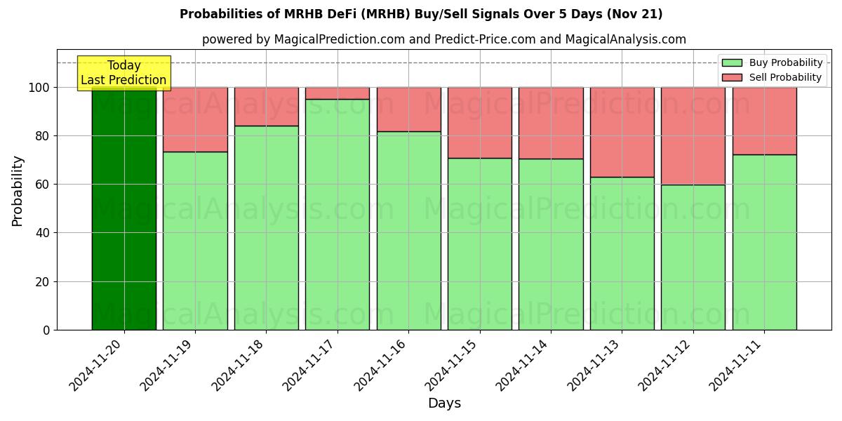 Probabilities of MRHB DeFi (MRHB) Buy/Sell Signals Using Several AI Models Over 5 Days (21 Nov) 