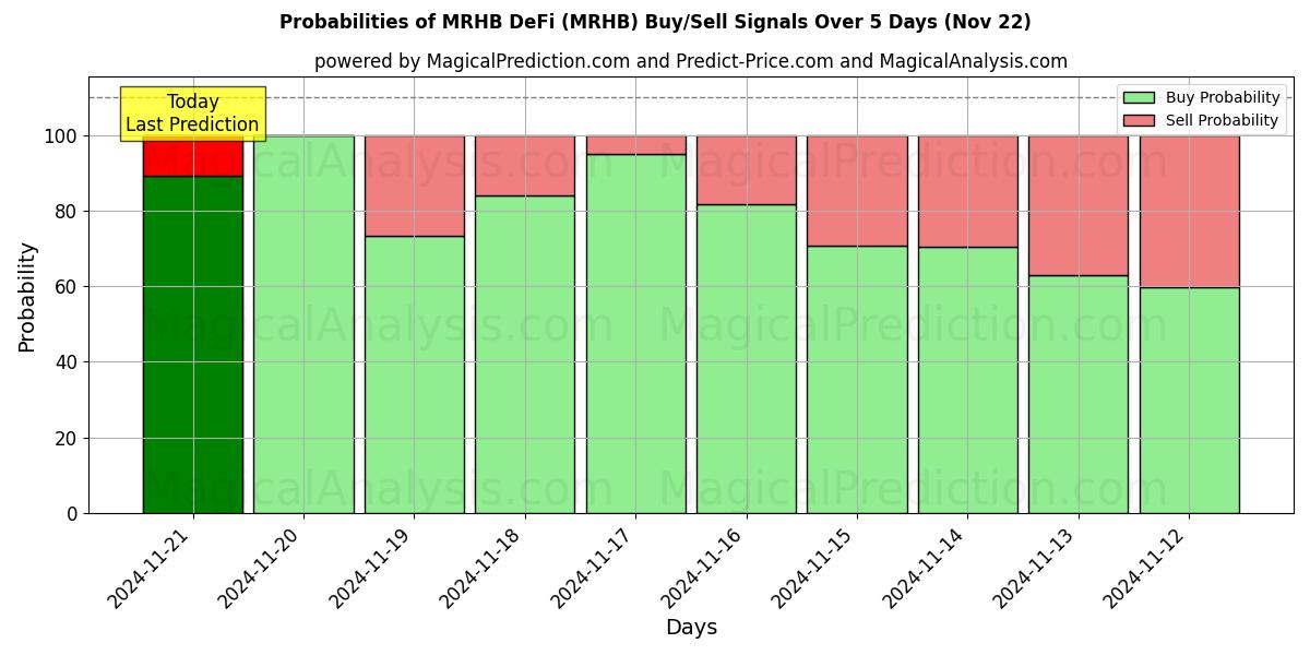 Probabilities of MRHB DeFi (MRHB) Buy/Sell Signals Using Several AI Models Over 5 Days (22 Nov) 