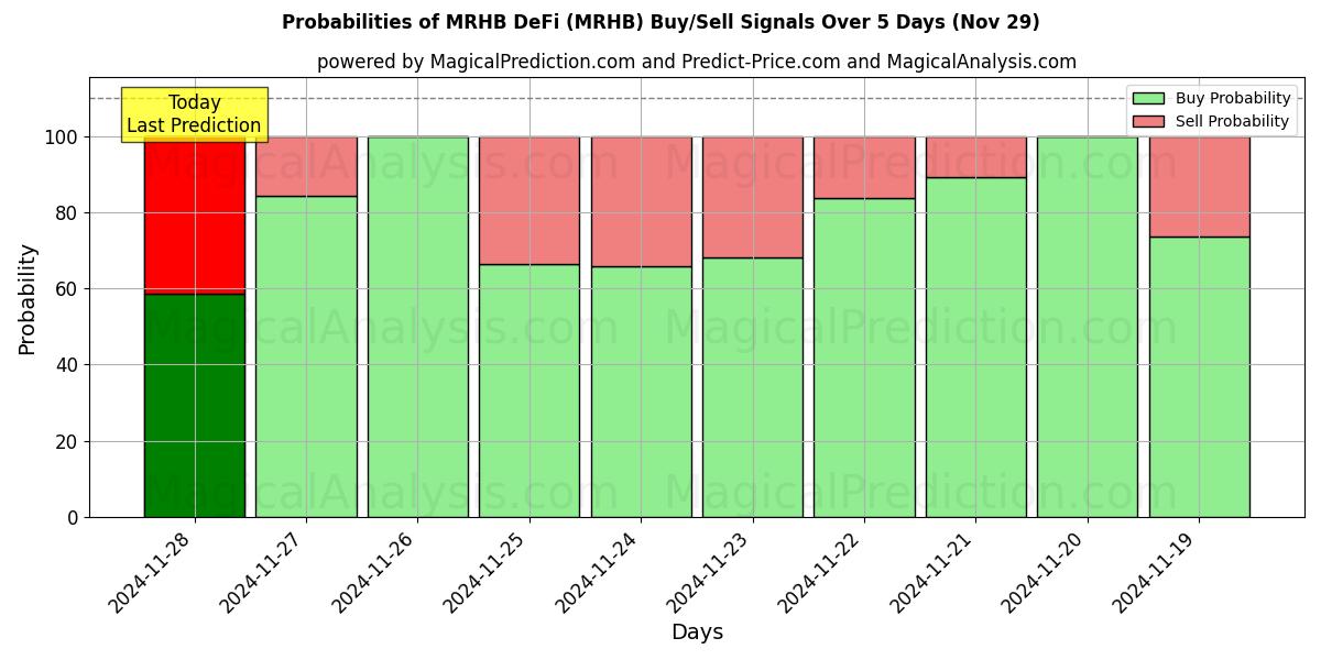 Probabilities of MRHB DeFi (MRHB) Buy/Sell Signals Using Several AI Models Over 5 Days (29 Nov) 