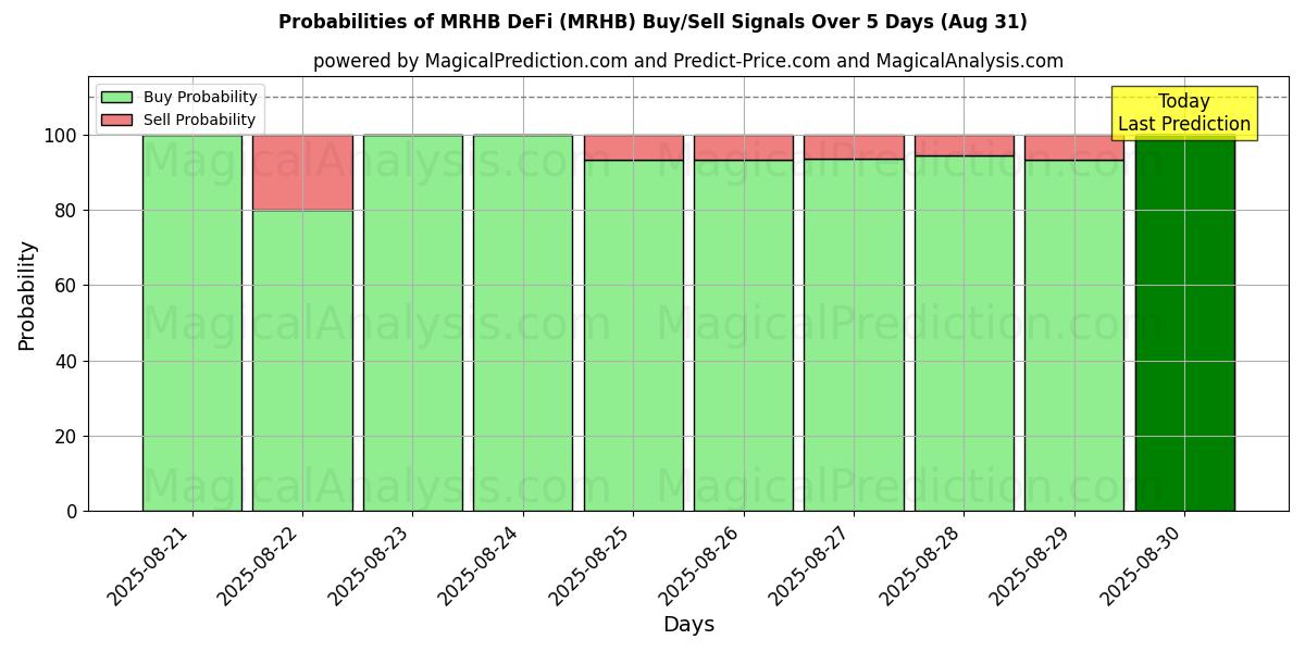 Probabilities of MRHB DeFi (MRHB) Buy/Sell Signals Using Several AI Models Over 5 Days (02 Aug) 