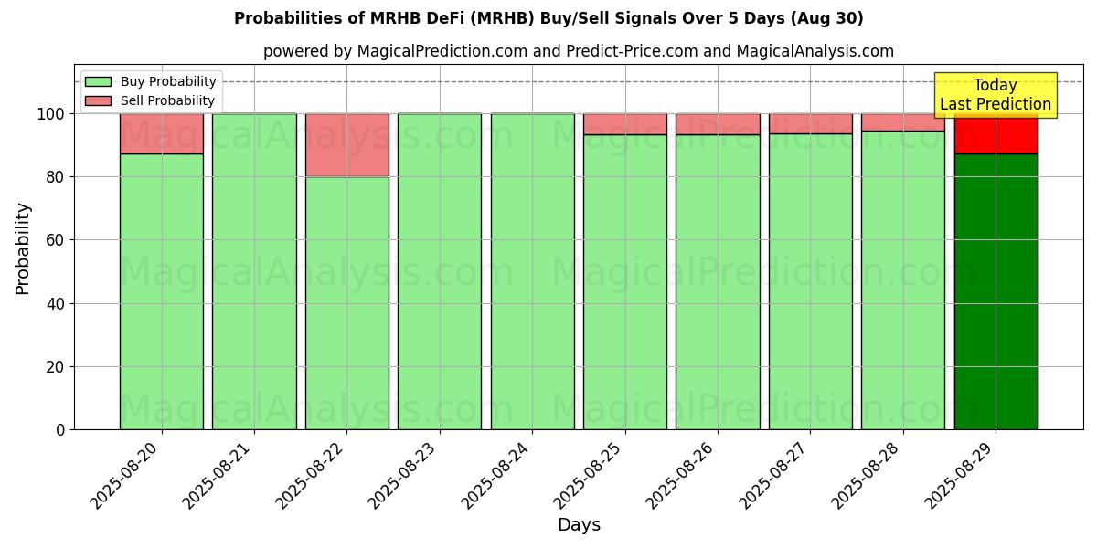 Probabilities of MRHB DeFi (MRHB) Buy/Sell Signals Using Several AI Models Over 5 Days (07 Aug) 