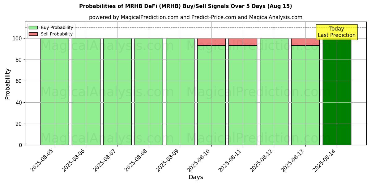 Probabilities of MRHB DeFi (MRHB) Buy/Sell Signals Using Several AI Models Over 5 Days (15 Aug) 
