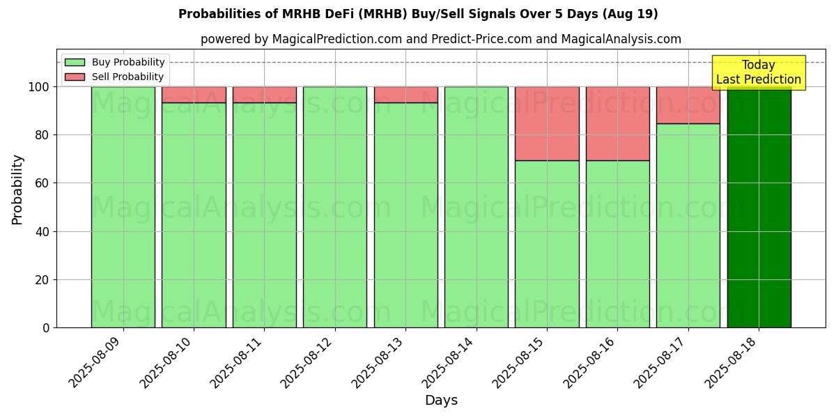 Probabilities of MRHB DeFi (MRHB) Buy/Sell Signals Using Several AI Models Over 5 Days (19 Aug) 