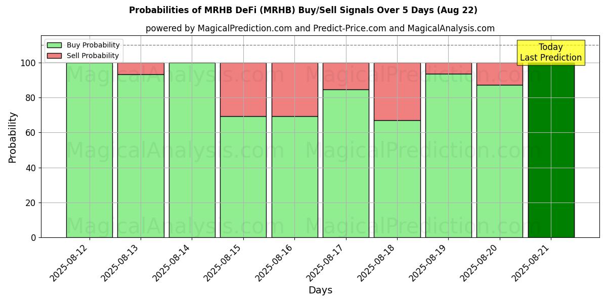 Probabilities of MRHB DeFi (MRHB) Buy/Sell Signals Using Several AI Models Over 5 Days (22 Aug) 